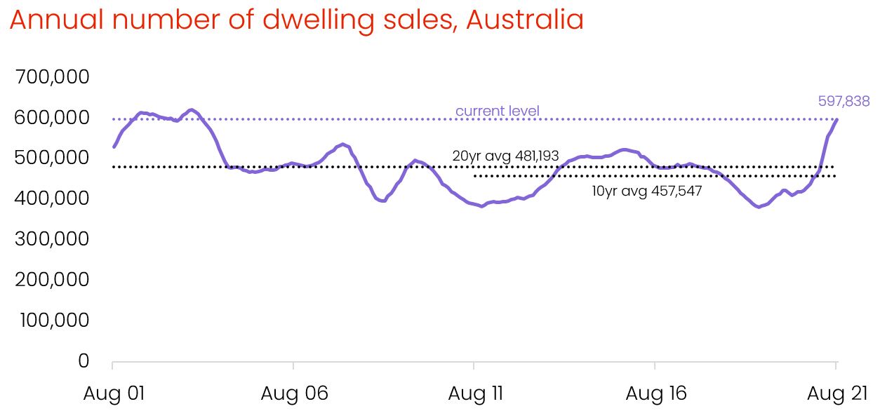 Housing market September 2021
