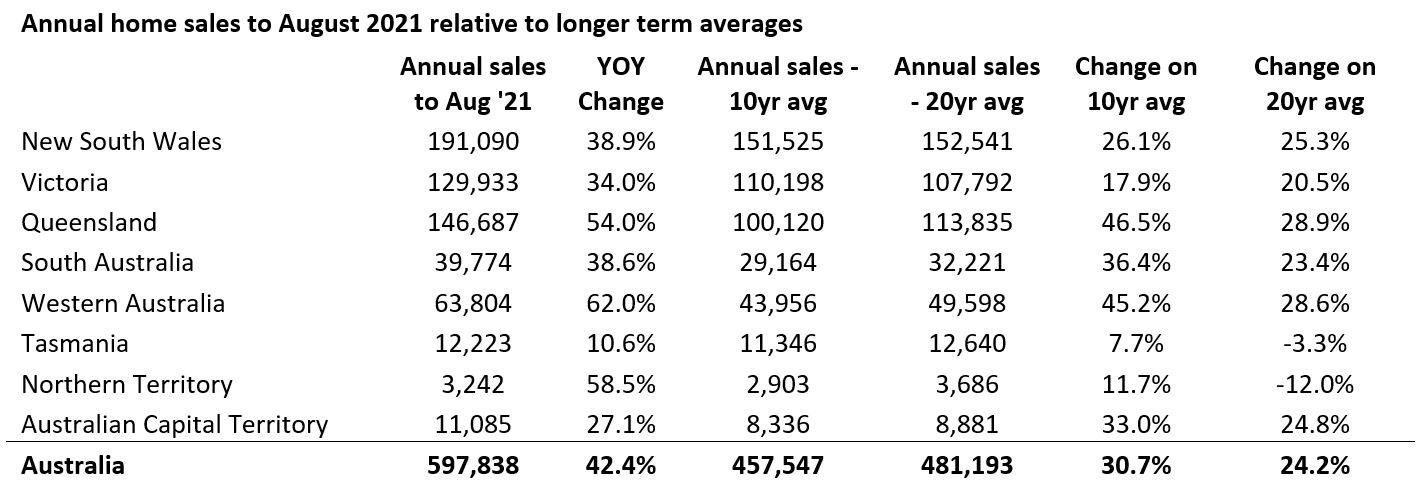 Housing market September 2021 2