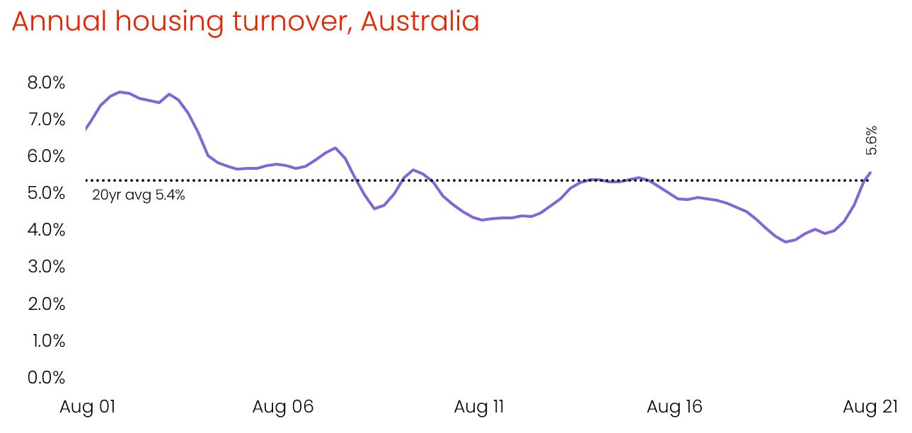 Housing market September 2021 3